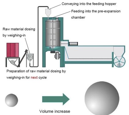 Foam Beads Continuous EPS Pre Expander Machine With High Performance